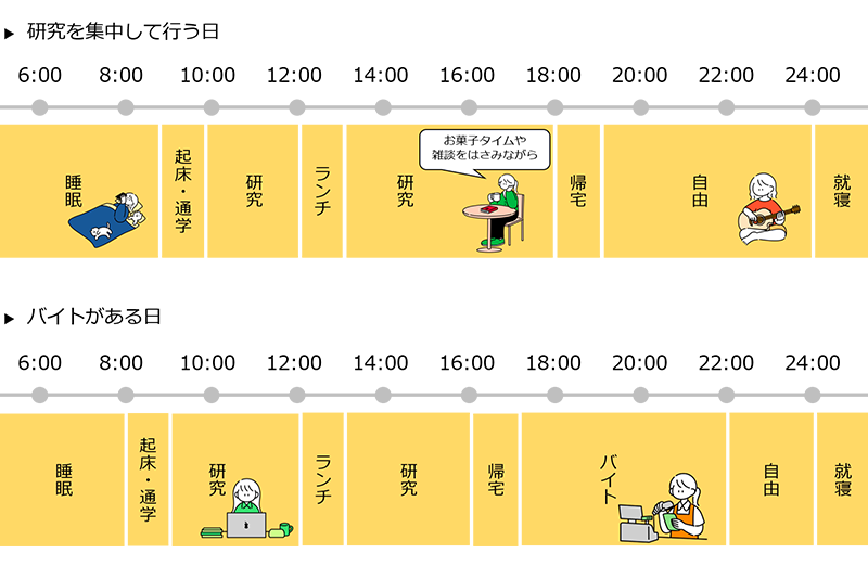 学生の1日の過ごし方例