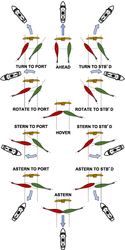 vectwin rudder operation